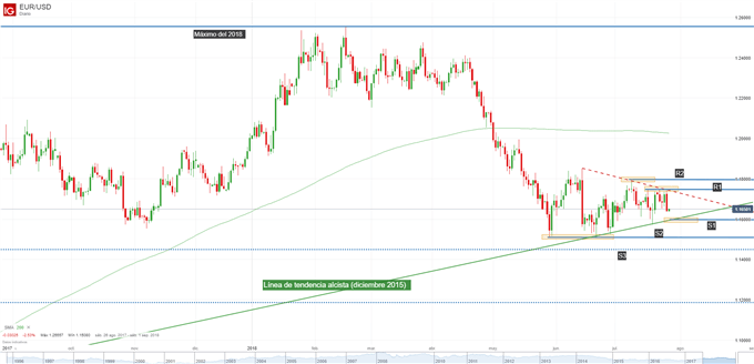 Gráfico técnico del EURUSD