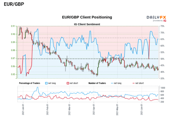 EUR/GBP sentiment data