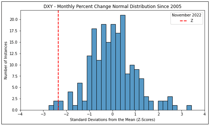 Where Did November 2022 Stand Historically? (See Red-Dashed Line)