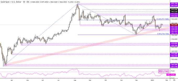 Gold and Crude Oil Prices Watching the US Dollar as the Weekend Nears