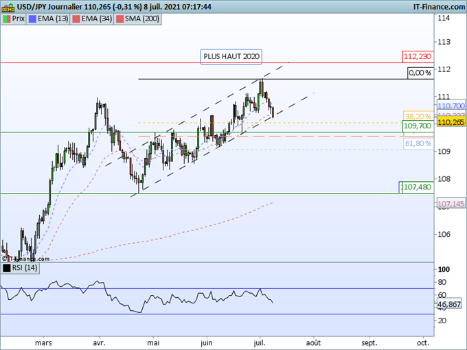 Morning Meeting Forex : La Fed confirme sa politique; USD/JPY, test de sa tendance haussière