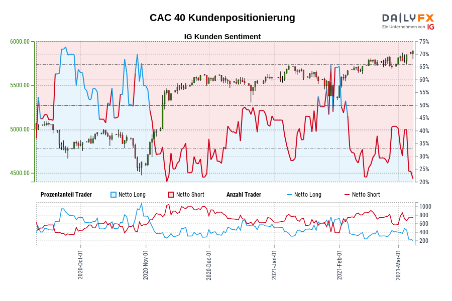 CAC 40 Kundenpositionierung