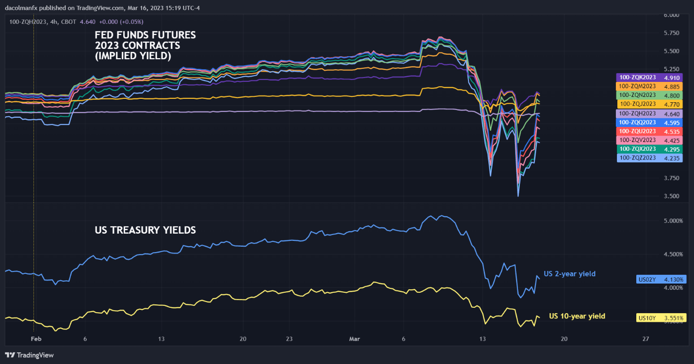 Прогноз Nasdaq 100: духи животных освобождаются, поскольку крупные банки объединяются, чтобы спасти Первую Республику