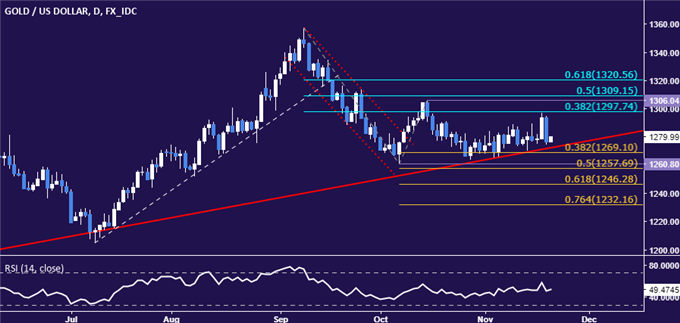 Crude Oil Prices Eye Inventory Data as Gold Awaits Yellen Speech