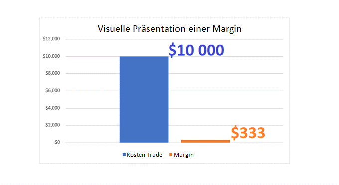Marginanforderungen von der Positionsgröße