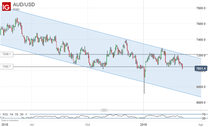 Australian Vs US Dollar, Daily Chart