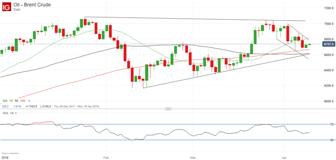 Price Of Brent Crude Oil Steadies Ahead Of Major Support Zone - 