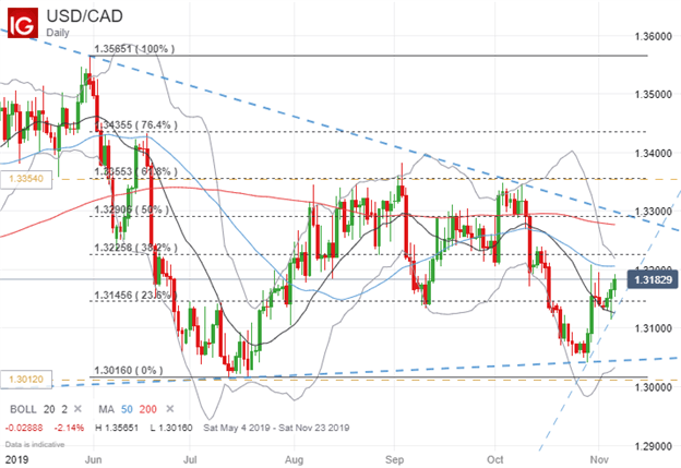 USDCAD Price Chart Canadian Dollar Forecast
