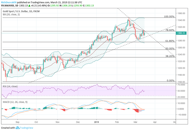 مخطط أسعار الذهب الفورية للذهب مقابل الدولار الأمريكي XAUUSD