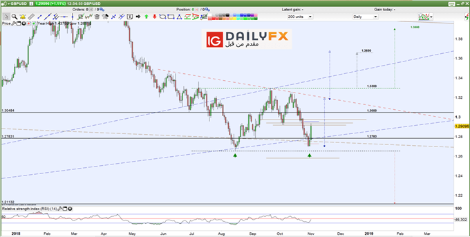 GBP/USD prices daily chart