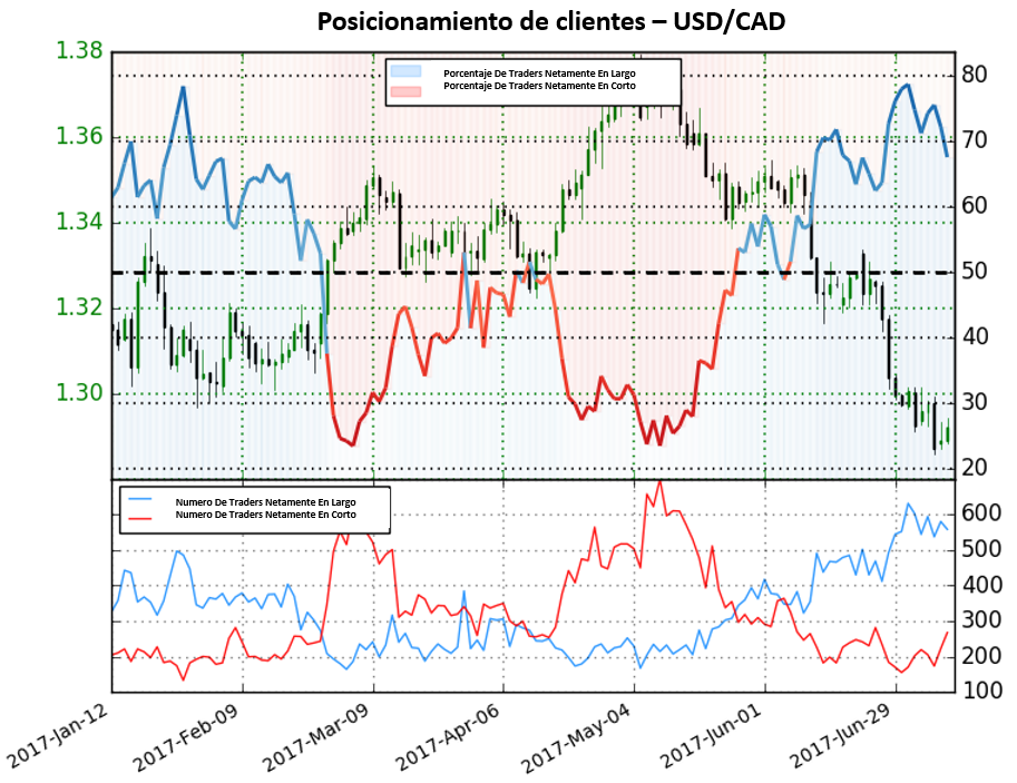 Posicionamiento de clientes señala posible final en las caídas del USD/CAD