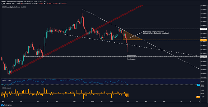 Chart showing GBP/CHF