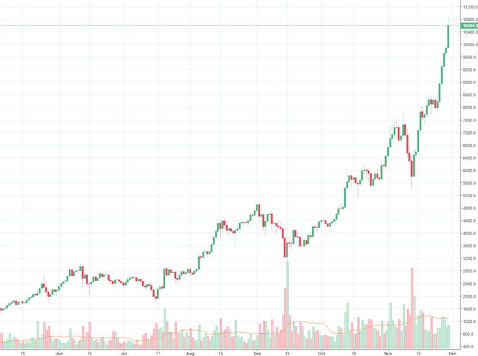 Bitcoin eilt davon