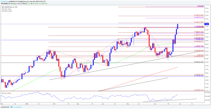 Image of USDCAD daily chart