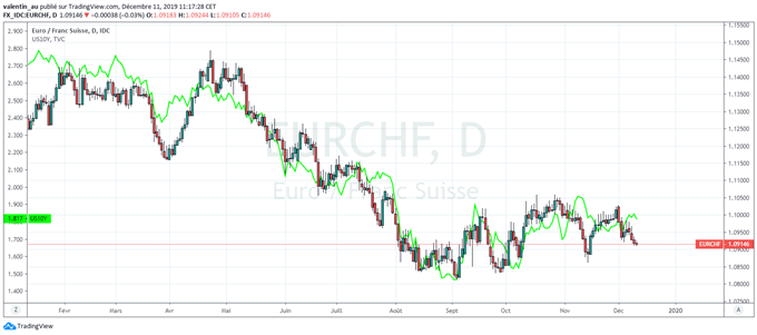 EUR/CHF : L’euro sous pression face au franc suisse
