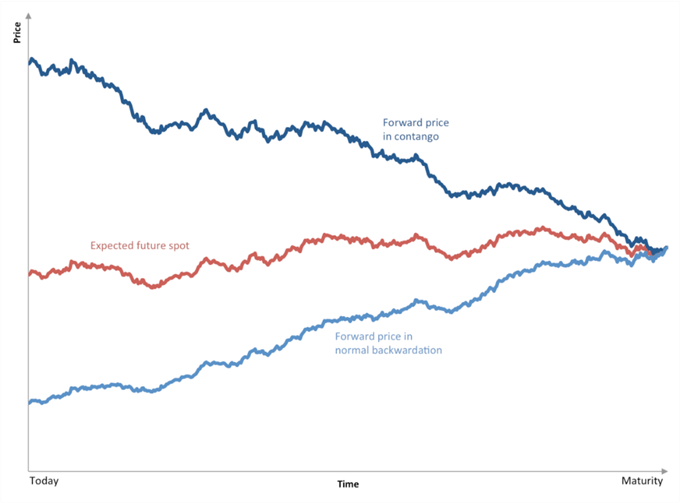 Graphique du cours du pétrole présentant le marché des contrats à terme en contango et en backwardation par rapport au prix spot