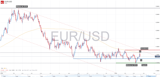 Gráfico técnico del EUR/USD