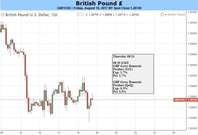 GBP: Another Difficult Week Coming Up