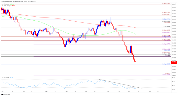 Image of NZD/USD rate daily chart