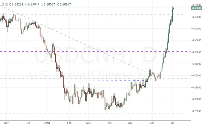 USD/CNH Daily Chart
