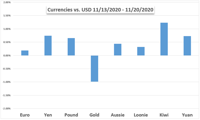 US Dollar vs Currencies chart 