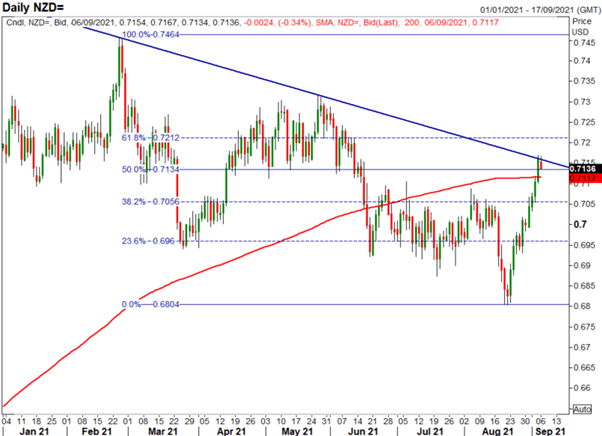 New Zealand Dollar Forecast: NZD/USD Rise Capped, NZD/JPY Tracking Nikkei 225 Higher