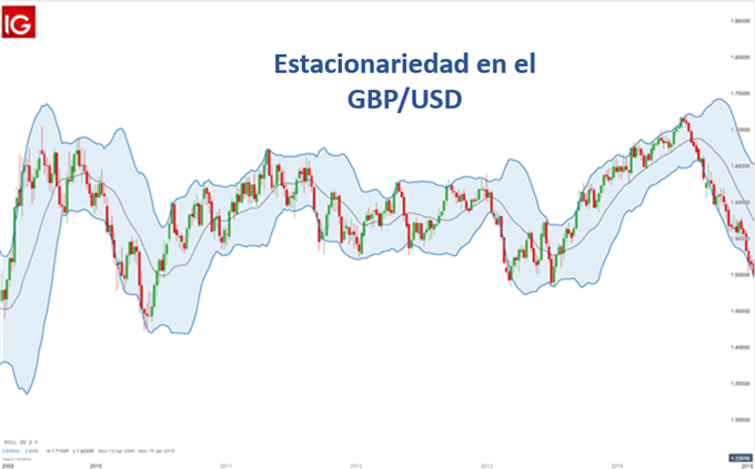 Bandas de Bollingerg GBP/USD