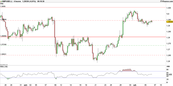 EUR/USD – GBP/USD : après les Minutes, le dollar espère confirmer avec l’emploi américain