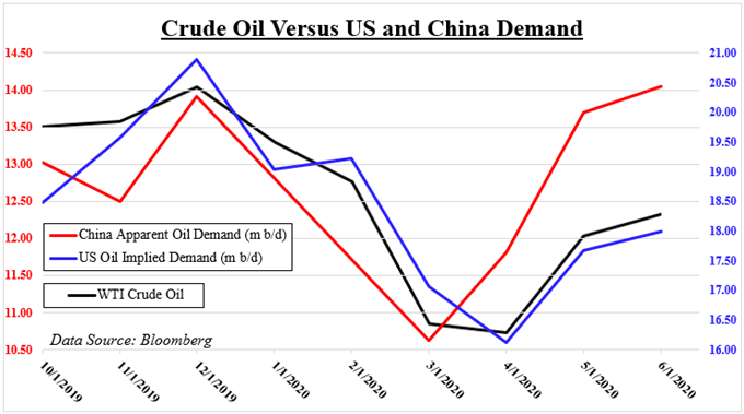 World's largest consumers of oil 