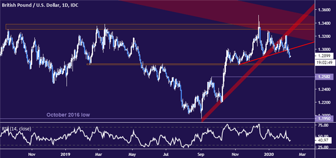 British Pound vs US Dollar price chart - daily