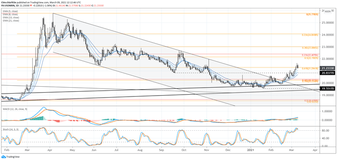 Mexican Peso Forecast at Inflection Point - Levels for MXN/JPY, USD/MXN