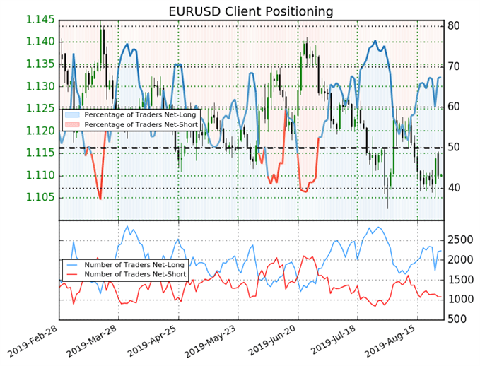 EUR/USD IG Client Sentiment