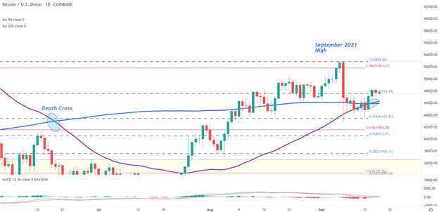 Bitcoin (BTC/USD) Forecast: Bitcoin Bows to Critical Resistance of $48,000