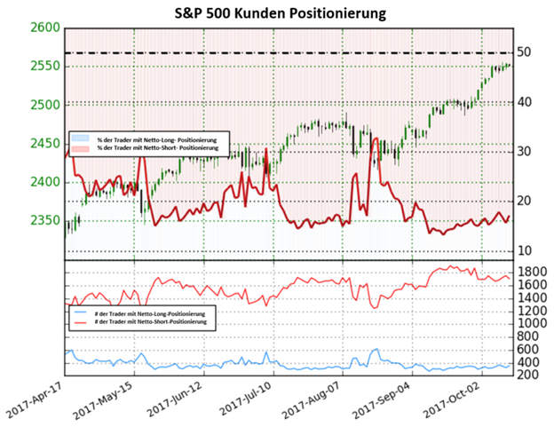Das Sentiment für den S&P 500 warnt vor einem kurzfristigen potentiellen Top