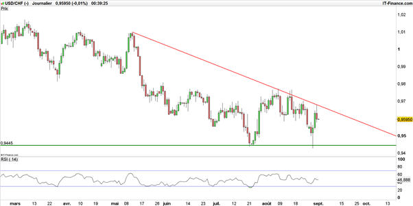 Rapport NFP : l’eurodollar (EUR/USD) racheté, risque baissier sur USD/CHF