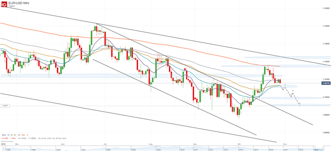 Euro Dollar Chartanalyse auf Tagesbasis