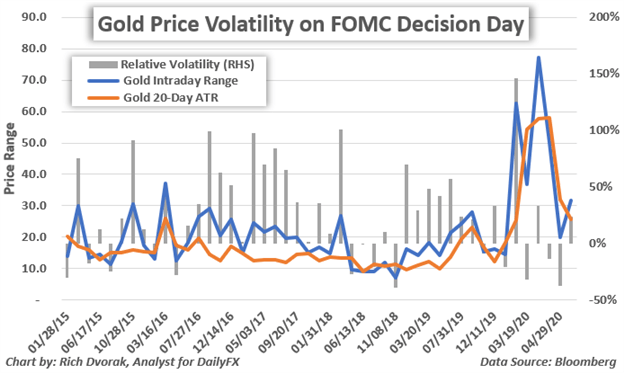 Gold Price Chart Gold Volatility Around Fed Meeting FOMC Decision
