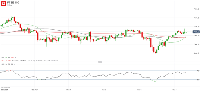 Latest FTSE 100 price chart.