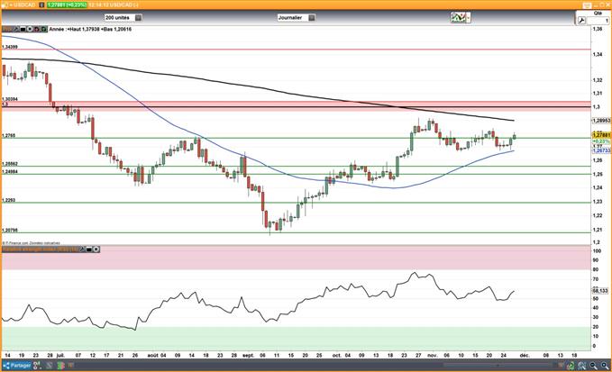 USD/CAD : Le cours pourrait rejoindre 1,29$ avant l’OPEP