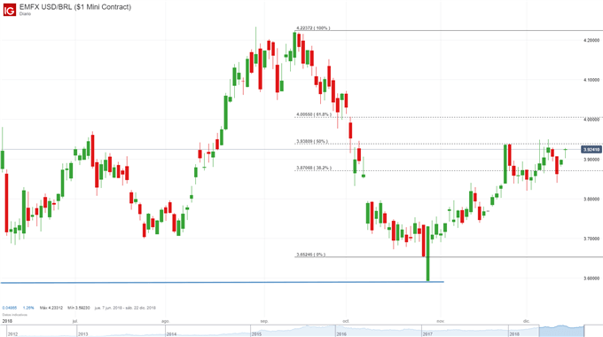 USDBRL - 14/12/2018