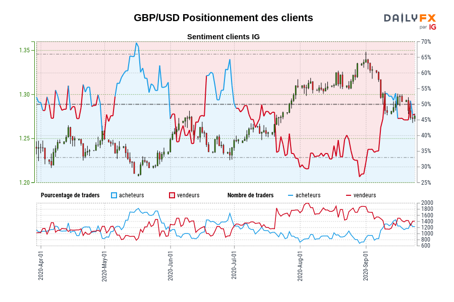 GBP/USD Positionnement des clients