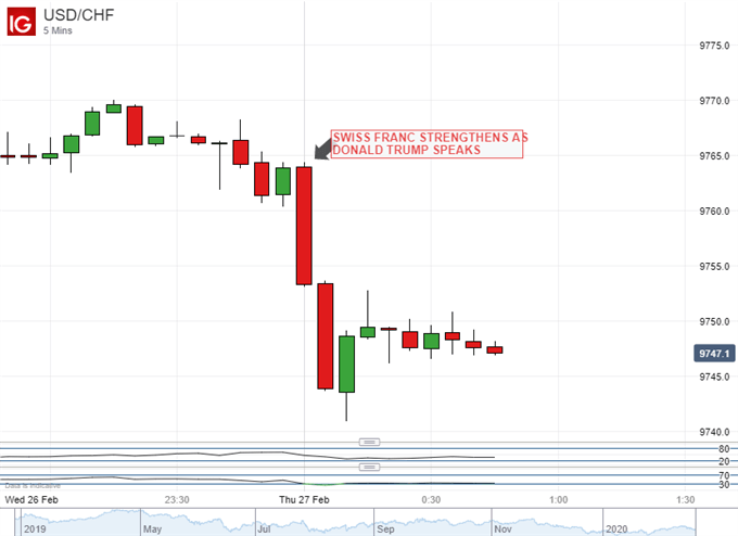 US Dollar Vs Swiss Franc, 5-Minute Chart