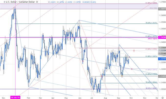 Canadian Dollar Price Chart - USD/CAD Daily - Loonie Trade Outlook - Technical Forecast