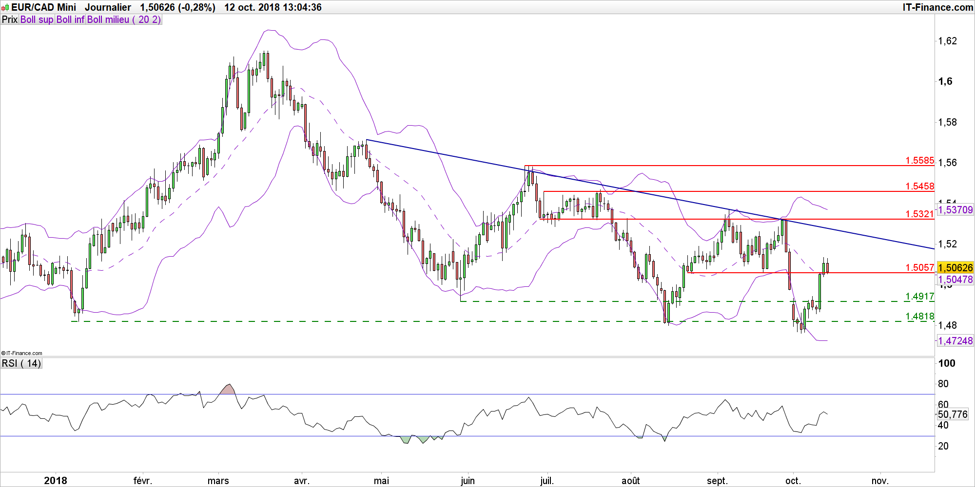 Eur Cad Usd Le Dollar Canan Doute Face à L Euro Mais Taux De Change Eur Cad En Données Journalières
