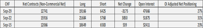 US Dollar Correction, GBP/USD Flips to Short, AUD/USD Longs Halved  - COT Report