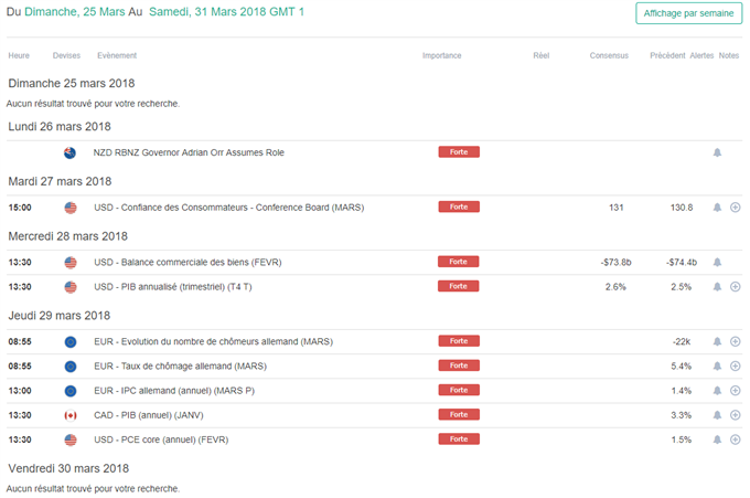 Calendrier économique DailyFX
