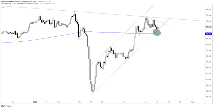 Silver daily chart