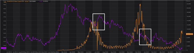 USD/ZAr vs South African COVID-19