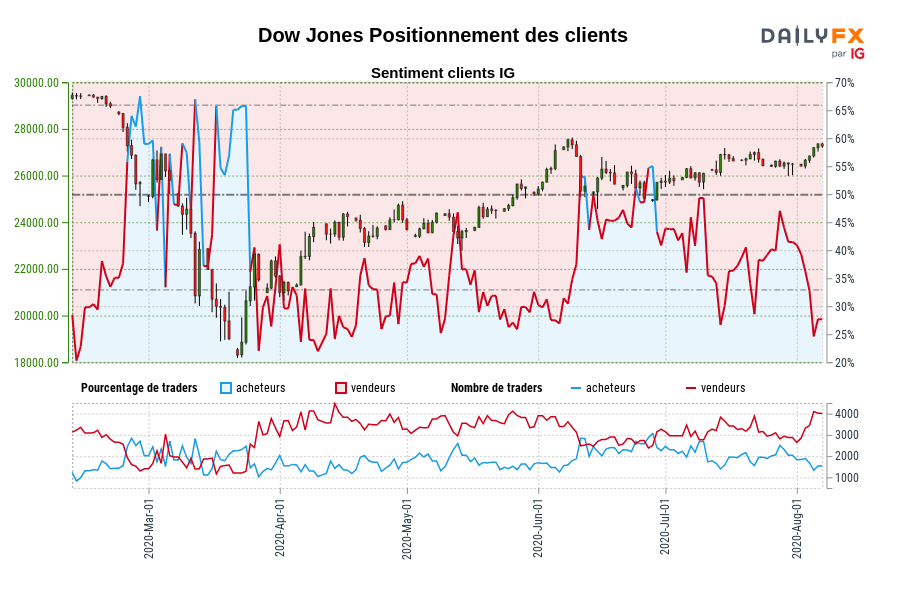 Dow Jones Positionnement des clients