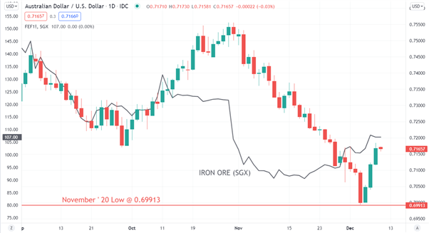 AUD/USD CHART